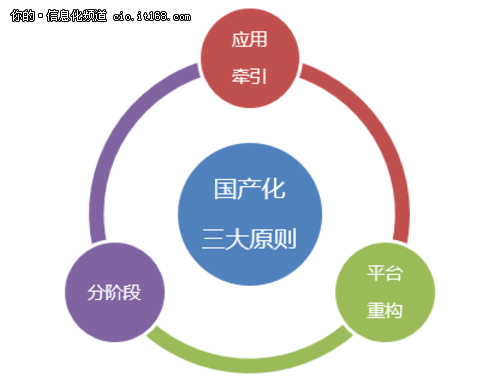 國(guó)產(chǎn)化的春天？信息系統(tǒng)國(guó)產(chǎn)化三大原則