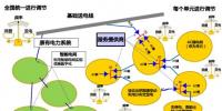 【智能電網(wǎng)的未來】展望更先進(jìn)的“<font color=