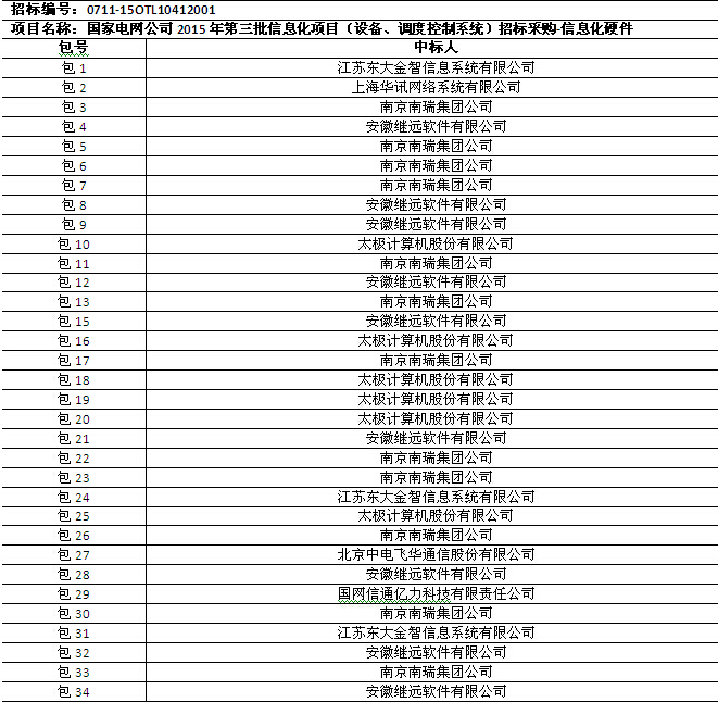 國網(wǎng)2015年第三批信息化項目（設(shè)備、調(diào)度控制系統(tǒng)）中標(biāo)公告