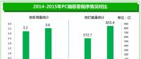 《2015年中國互聯(lián)網(wǎng)安全報告》搶先看！