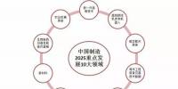 探析《中國(guó)制造2025》十大領(lǐng)域技術(shù)<font color=