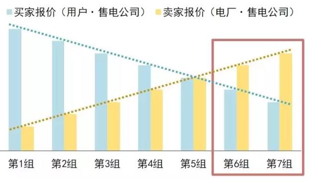 售電公司在電力交易過程中如何報(bào)價(jià)？