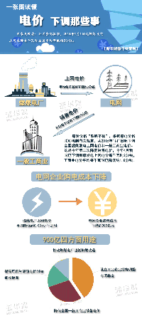 讀懂“電價(jià)下調(diào)”那些<font color=