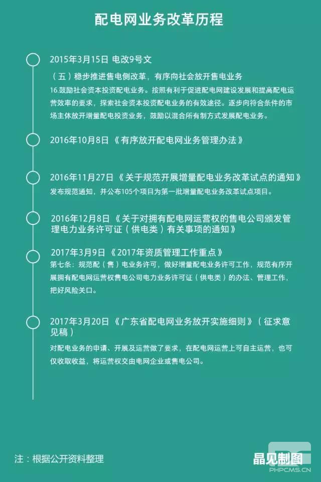 廣東發(fā)布配電網(wǎng)業(yè)務(wù)放開(kāi)實(shí)施細(xì)則征求意見(jiàn)：省內(nèi)四大配電網(wǎng)投資進(jìn)行得怎樣了？