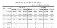 售電公司必知！云南省2017年電力交易<font color=
