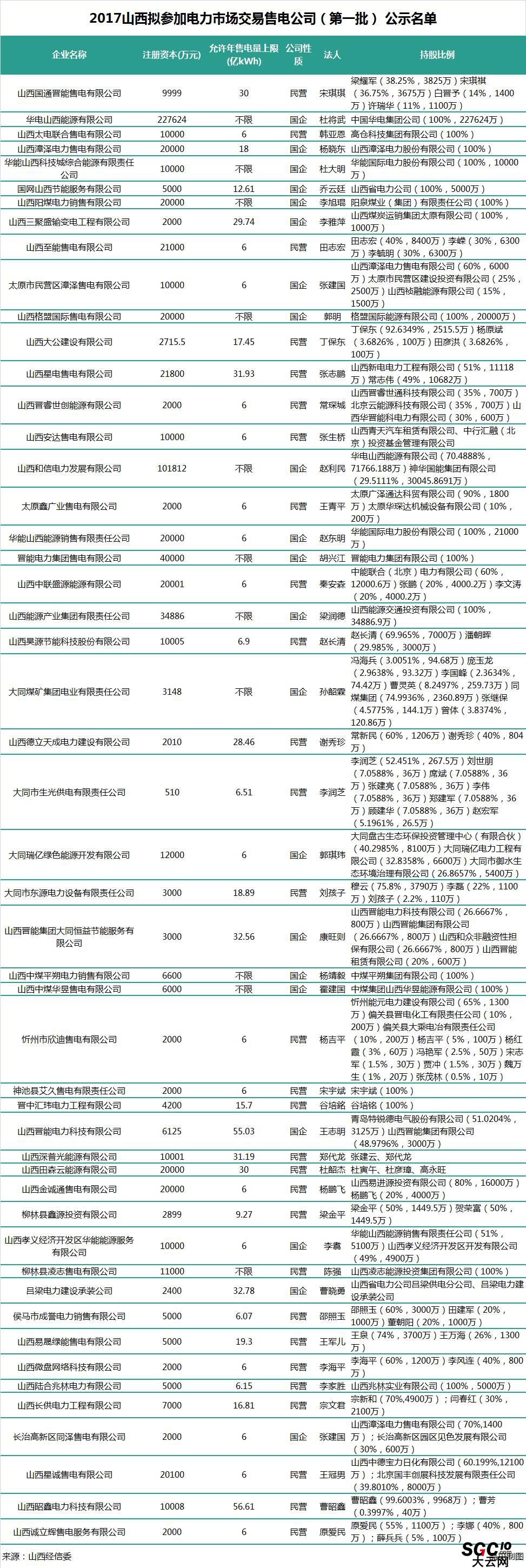 山西第二批售電公司：本土戰(zhàn)艦晉能集團(tuán)在85家售電公司中占有7家！