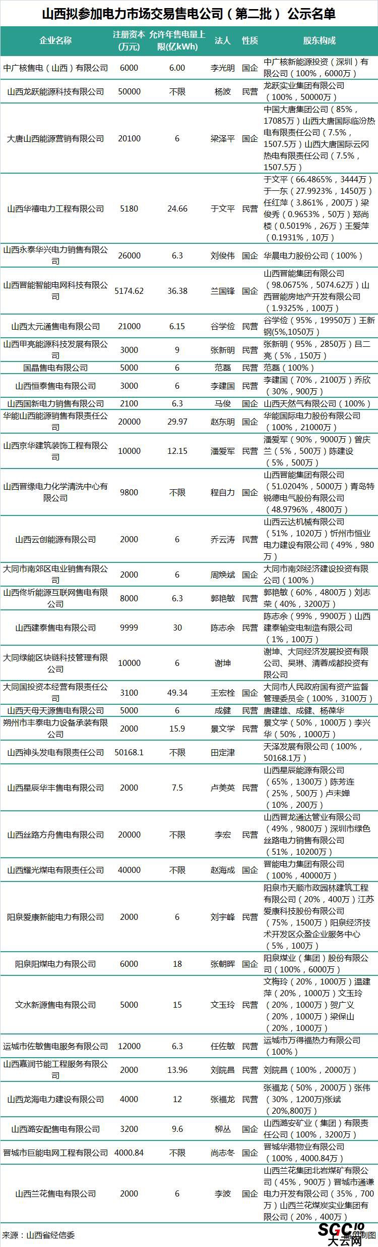 山西第二批售電公司：本土戰(zhàn)艦晉能集團(tuán)在85家售電公司中占有7家！