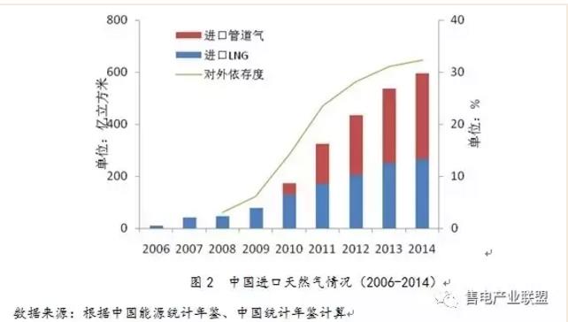 史丹、王蕾：中國天然氣發(fā)電發(fā)展現(xiàn)狀及國際經(jīng)驗借鑒