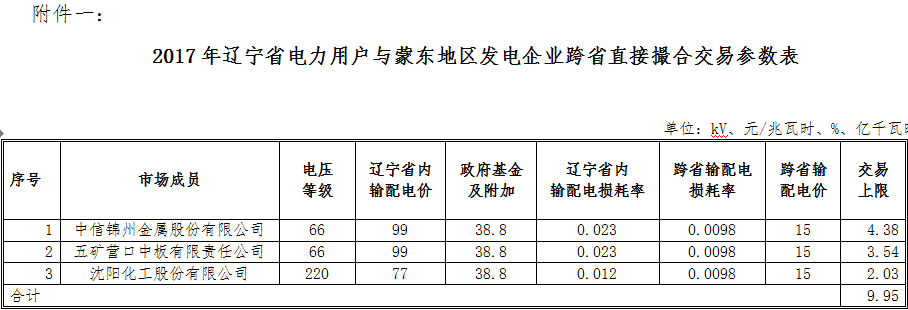 9.95億千瓦時 遼寧電力用戶與蒙東地區(qū)發(fā)電企業(yè)首筆跨省直接撮合交易來了！