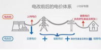 一文看懂“輸配電價(jià)那些事兒”