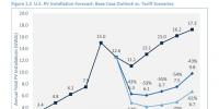 美國(guó)若對(duì)光伏進(jìn)口設(shè)坎、加稅 光伏<font color=