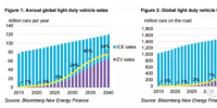 2040年電動(dòng)汽車銷售市場<font color=