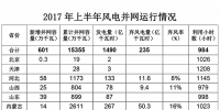 能源局發(fā)布2017年上半年風電并網運行<font color=