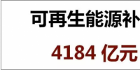 光伏補貼太高？火電9年補貼9300億！風(fēng)電、水電又有多少補貼？