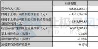 銀星能源：2017上半年實(shí)現(xiàn)凈利-0.15億元 同比增長79.78%