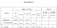 湖南調(diào)整燃煤發(fā)電標(biāo)桿上網(wǎng)電價(jià)和<font color=