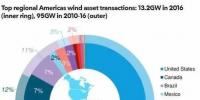2016年美州風電二級市場交易追蹤報告