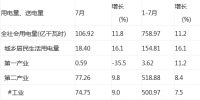 1-7月貴州全社會(huì)用電量758.97億千瓦時(shí) 增長(zhǎng)11.2%