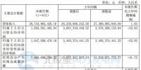 國電電力：2017上半年實現(xiàn)收入287.44億元 同比增長1.83%