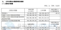扭虧為盈！上半年華銳風電凈利4.34億元 同比增188.77%