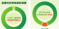 上半年光伏發(fā)電裝機量10182萬千瓦 棄光率下降4.5%