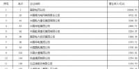 中國企業(yè)500強揭榜：國家電網(wǎng)登頂 40家電力相關企業(yè)入榜