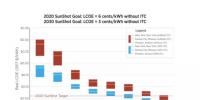 【數(shù)據(jù)】美國新建大型光伏電站已提前3年實現(xiàn)成本下降目標！