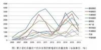 2016年累計(jì)裝機(jī)容量前十的開(kāi)發(fā)商歷年裝機(jī)增長(zhǎng)情況