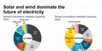 預(yù)測(cè)】2040年風(fēng)電光伏在全球發(fā)電占多大比例？IEA說(shuō)16%；BNEF說(shuō)34%