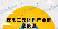 【圖說(shuō)】鋰電池三元材料產(chǎn)業(yè)鏈全景圖