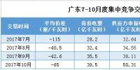 -65厘/千瓦時(shí)！廣東10月電力競(jìng)價(jià)：打破平穩(wěn) 差價(jià)再回升！