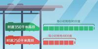 高鐵用什么電？時速350公里耗電是250公里2倍