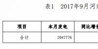  河南：9月份新能源發(fā)電量7.98億千瓦時 太陽能發(fā)電4.04億千瓦時
