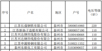 2017年11、12月江蘇競(jìng)價(jià)交易用戶準(zhǔn)入清單（附名單）