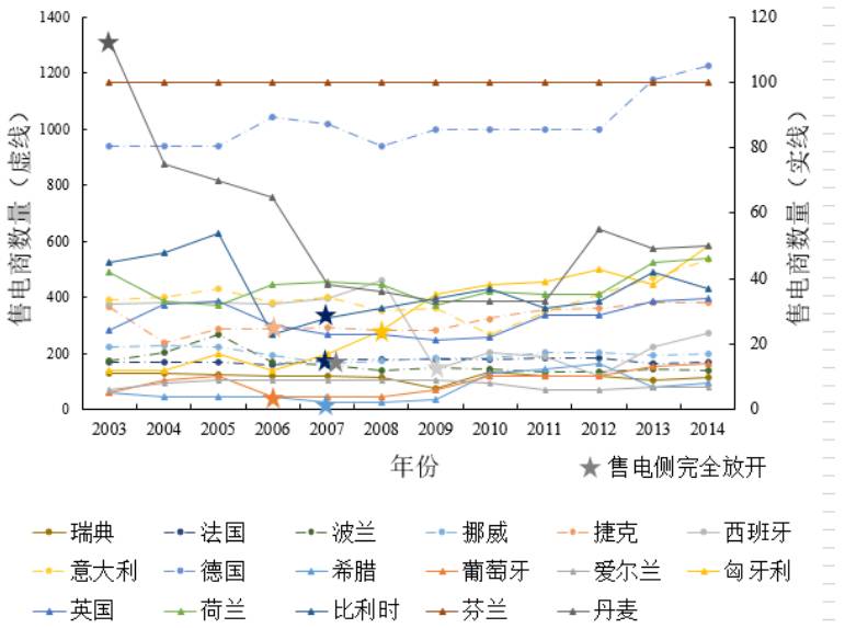 圖1  歐盟17國(guó)2003-2014年售電商數(shù)量變化