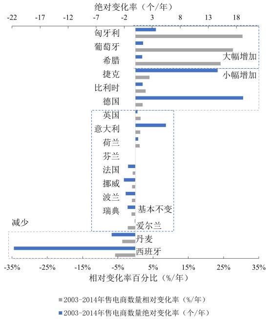 　圖2  歐盟17國(guó)2003-2014年售電商數(shù)量絕對(duì)和相對(duì)變化
