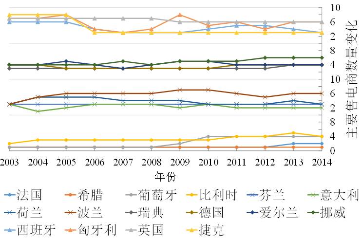 圖3  歐盟16個(gè)國(guó)家2003-2014年主要售電商數(shù)量變化