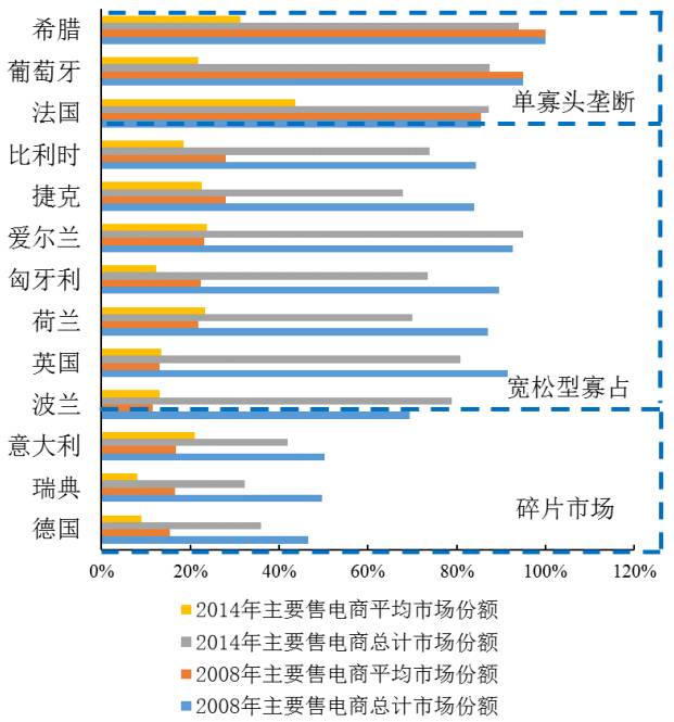 圖4 歐盟13國(guó)2008年與2014年主要售電商平均市場(chǎng)份額和總計(jì)市場(chǎng)份額對(duì)比