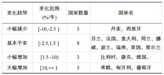 表1  歐盟17個(gè)國(guó)家2003-2014年售電商數(shù)量相對(duì)變化率分類(lèi)