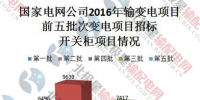 【數(shù)據(jù)】2017年國(guó)家電網(wǎng)公司開(kāi)關(guān)柜招投標(biāo)情況分析