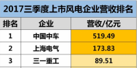 最高營收519.49億元！中車、上氣、金風(fēng)、龍源等34家上市風(fēng)電企業(yè)三季度業(yè)績排名！