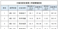 22家光伏上市公司三季度業(yè)績大PK：最亮眼和最糟糕的有沒有你家？