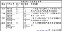 發(fā)改委欲破除市場準入障礙 京滬回應新能源汽車備案暫不取消