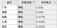全國各省煤電價格排行榜：廣東最貴 寧夏最低