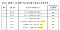 貴州省2017 年12 月集中競價省內(nèi)直接交易預成交<font color=