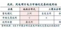 風(fēng)電光伏：跨入市場化新時(shí)代 度電收入大幅提升