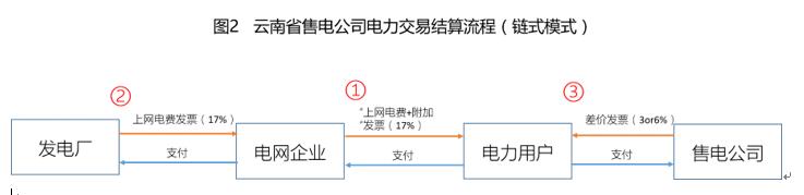 對云南電力交易現(xiàn)行結算方式的看法