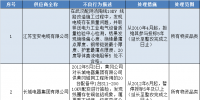 國(guó)網(wǎng)（湖北）通報(bào)的供應(yīng)商不良行為處理情況（2017.11）
