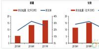 2017年中國(guó)風(fēng)電建設(shè)運(yùn)營(yíng)情況及光伏建設(shè)運(yùn)營(yíng)情況分析