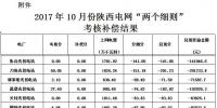 2017年10月份陜西電網(wǎng)“兩個細(xì)則”考核補償情況（光伏）
